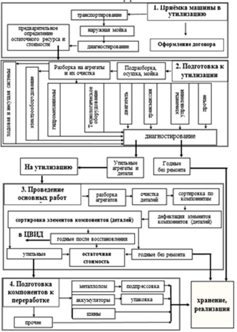 Схема проведения производственного процесса утилизации ВЭТ.