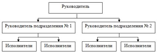 Линейная организационная структура управления.