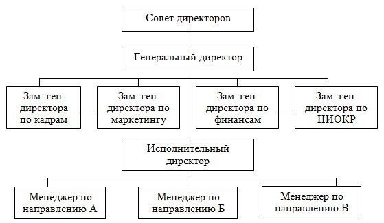 Типы организационных структур.