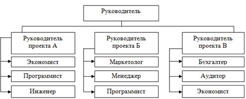 Проектная организационная структура управления.