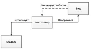 структура MVC подхода.