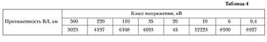 ООО «Иркутская электросетевая компания»: ход подготовки к осеннее-зимнему периоду 2007-2008 гг.