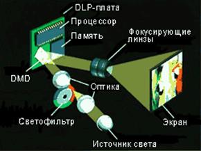 Схема DLP-проектора.