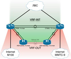 Cхема подключения граничного блока сети к ядру, с учетом VRF.
