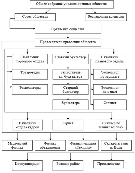 Структура органов управления и контроля Новоусманского райпо за 2008;2010 годы.