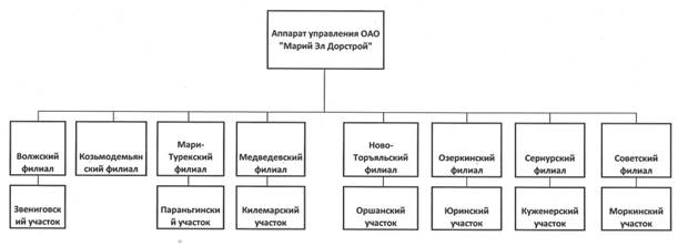 Производственная структура ОАО «Марий Эл Дорстрой».