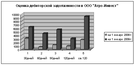 Оценка состояния дебиторской задолженности в ООО «Агро-Инвест».