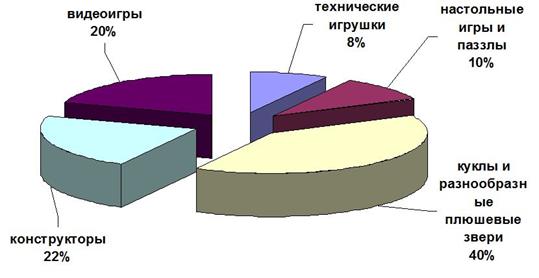 Сегментация российского рынка игрушки (в стоимостном выражении).