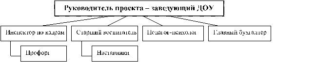Организационная структура управления ДОУ.