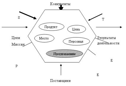 Модель системы маркетинга компании ЗАО «УРАЛБРОЙЛЕР».
