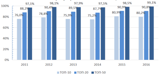 Изменение концентрации на рынке ОСАГО, 2011;2016 гг. Рынок страхования России в 2016 г. - М.