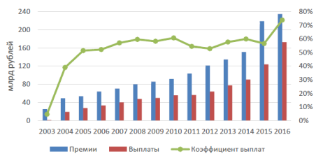 Динамика страховых премий и выплат по ОСАГО Рынок страхования России в 2016 г. - М.