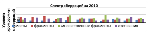 Спектр аберраций хромосом в корневой меристеме гороха посевного, пророщенного на экстракте пилезии многоцветковой (Pylaisiapolyantha) (2010 г.).