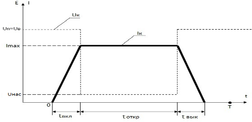 Рис. 4.1. Типовые кривые переходного процесса при включении и выключении ключа на индуктивную нагрузку.