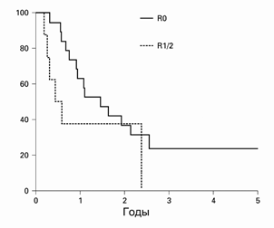 Выживаемость после ГПДР в зависимости от радикальности операции (р=0,05).