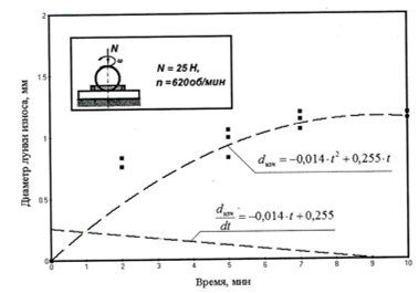 Графики зависимости диаметра лунки износа от времени на пластине из СТАЛЬ 45и скорости изнашивания при исследовании масла МС-20.