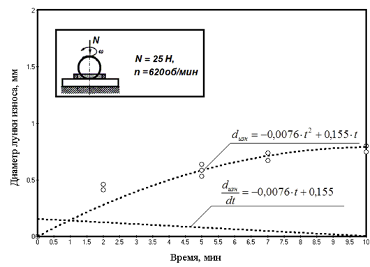 Графики зависимости диаметра лунки износа от времени на пластине из СТАЛЬ 45 и скорости изнашивания при исследовании смазочной композиции МС-20+1%MoS2.