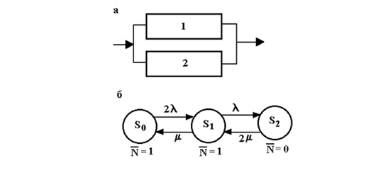 Схема (а) и граф состояний (б) при параллельной работе двух элементов с нагруженным резервом.