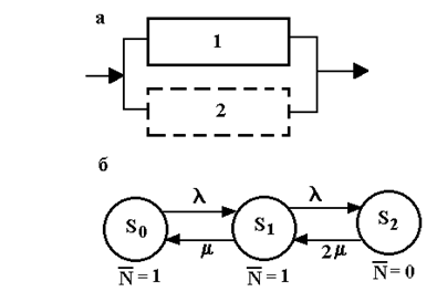 Схема (а) и граф состояний (б) системы с ненагруженным резервом.