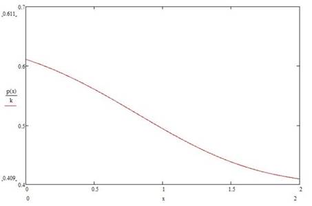 Решение нелинейного уравнения Фоккера - Планка.