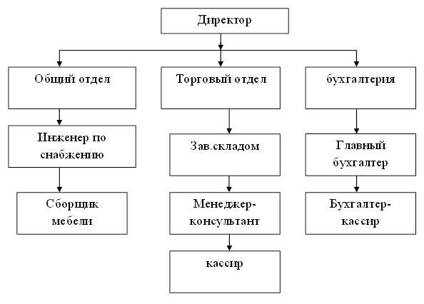 Организационная структура ООО «Мебельград».