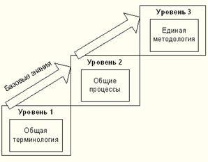 Три уровня зрелости модели Керцнера.