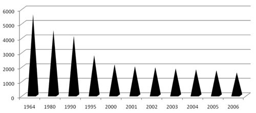 Число абортов в России в 1964;2006 гг., тыс.