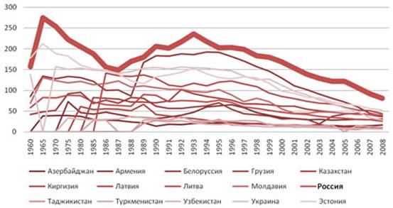Динамика числа абортов в странах СНГ и Балтии в 1960;2008 гг., на 100 рождений.