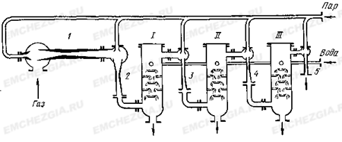 Схематическое изображение пятиступенчатого пароэжекторного вакуумного насоса 1 - 5 - соответствующие ступени откачки; I-III - промежуточные конденсаторы.