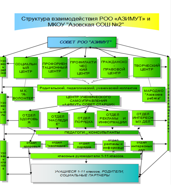 Модель социального партнёрства МКОУ «Азовская СОШ № 2» в условиях сельского социума.
