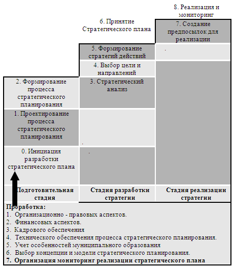 Унифицированный механизм управления процессом стратегического планирования (в разбивке на стадии и этапы).