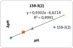 Изменения рН водных суспензий люминофоров серии 159,1-159,3(2) состава ZnS:Cu,Cl.