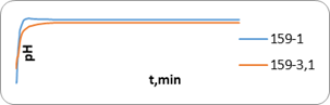 Изменения рН водных суспензий люминофоров серии 159 состава ZnS:Cu, (температурный отжиг, доза 20 мРад).