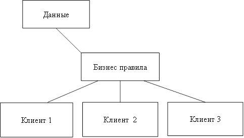 Трехуровневая модель «клиент-сервер».