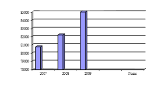 Диаграмма реализации реле для муфт в 2007;2009 г.