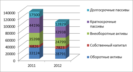 Динамика структуры имущества ООО «Глобал-Бетон» за 2011;2012 годы.