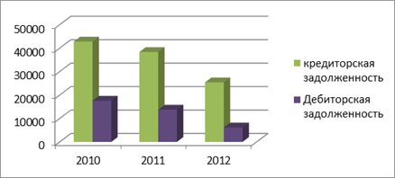 Сравнение динамики дебиторской и кредиторской задолженности в ООО «Глобал-Бетон» за 2010;2012 гг.