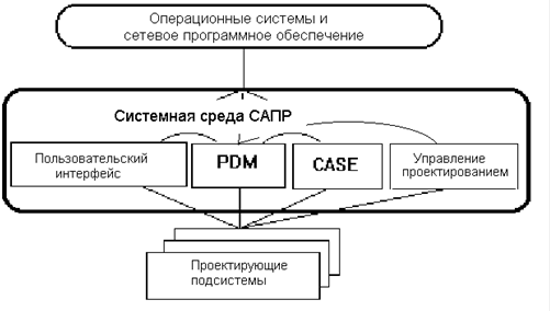 Структура программного обеспечения САПР.