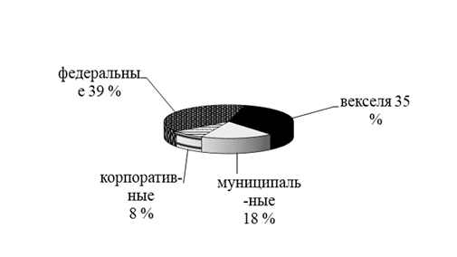 Структура рублевого долгового рынка по статусу эмитента на начало 2004 г.