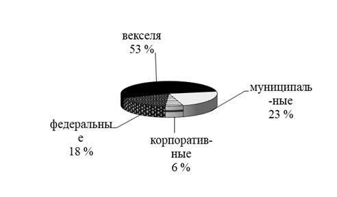 Структура среднедневного оборота на рублевом долговом рынке на начало 2004 г.