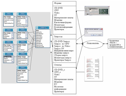 Инфологическая модель базы данных - Компьютерная фирма.