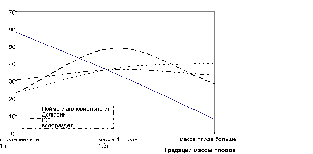 б. Распределение количества кустов (в %) с различной массой плода.