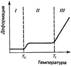 Термомеханическая кривая аморфного полимера с линеной структурой.