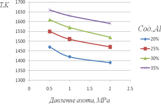 Зависимость температуры горения от содержания алюминия и давления азота в системе Аl-ZrSiO4-Zr-N2.