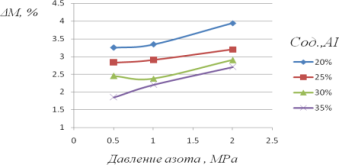 Зависимость относительного изменения массы образцов от содержания алюминия и давления азота в системе Аl-ZrSiO4-Zr-N2.