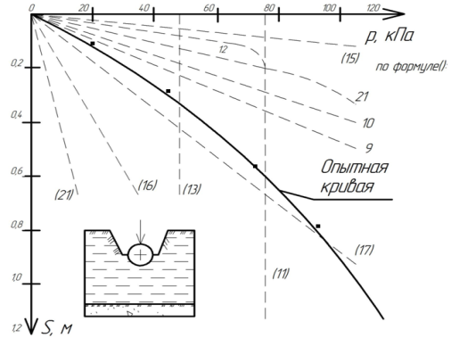 Расчетные зависимости р=f(S) и опытная кривая сопротивления перемещению вниз трубы D=820 мм.