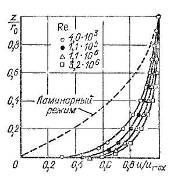 Распределение осредненных скоростей и коэффициент дарси в гидравлически шероховатых трубах. Переходная область.