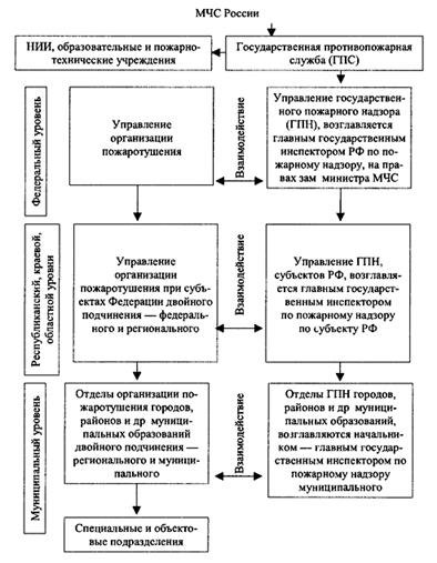 Структура органов управления Государственной противопожарной службы в РФ.
