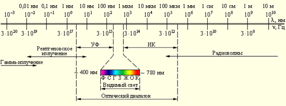 Шкала электромагнитных волн. Границы между различными диапазонами условны.