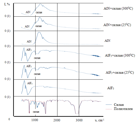 Результаты исследования взаимодействия силана с AlN и AlF.